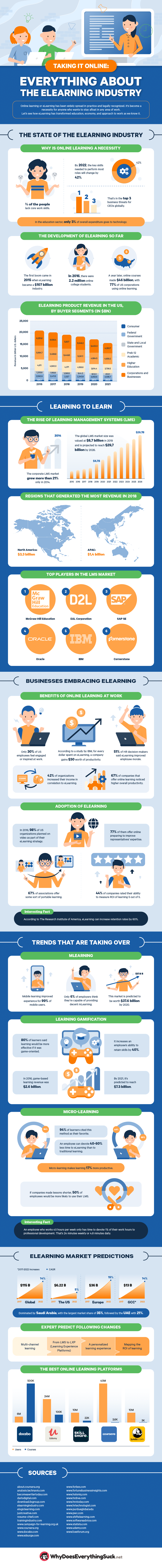 eLearning Statistics Infographic